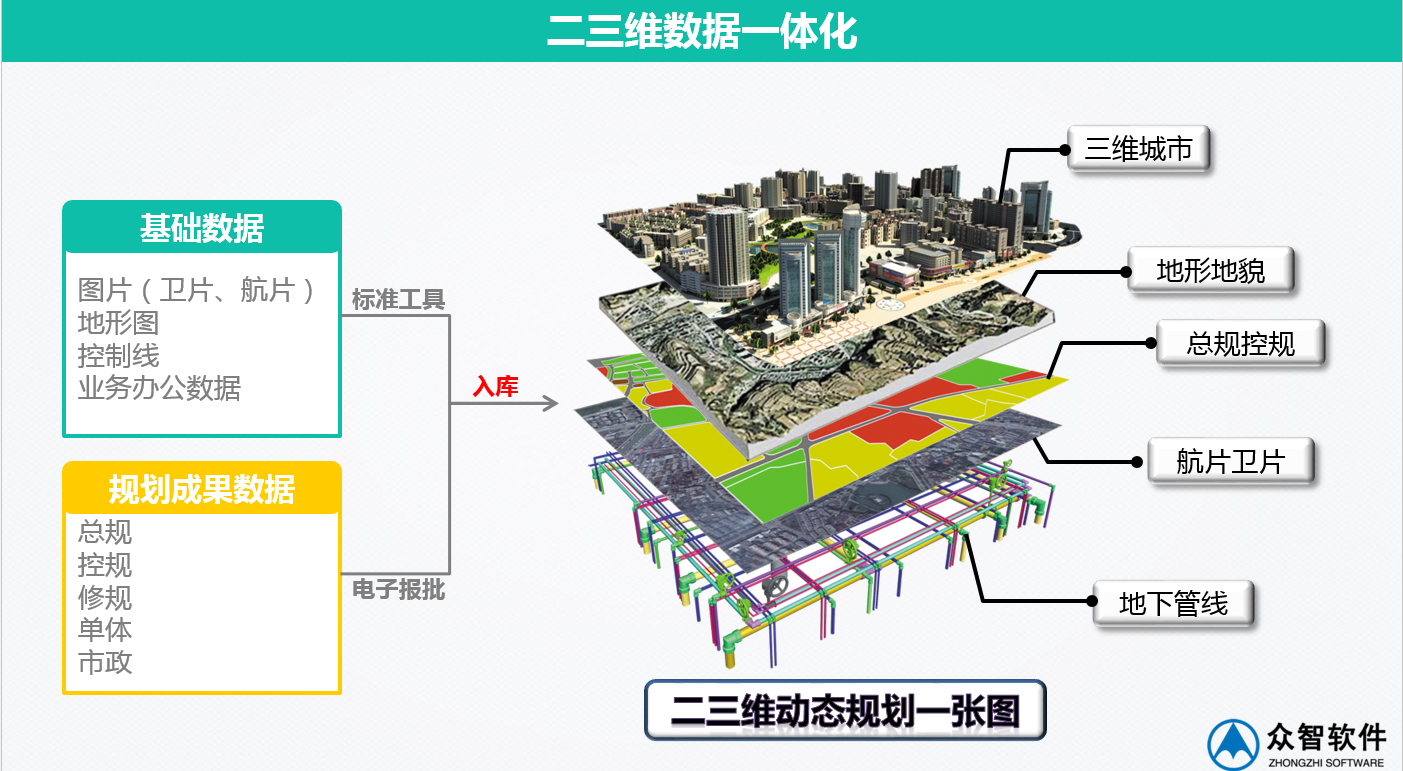 3S、大數(shù)據(jù)在城市規(guī)劃、設(shè)計(jì)管理中的應(yīng)用